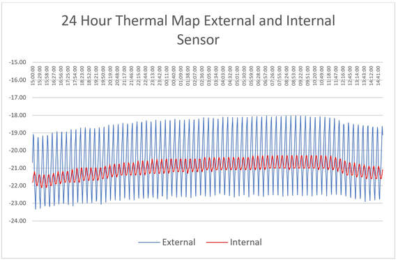 24 Hour Temperature Map External and Internal Sensor Compared